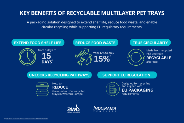 Circular Economy Boost: Indorama Ventures And AMB Spa Launch Recyclable Tray